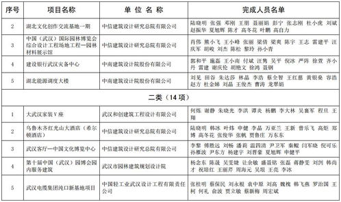 2017年度全國(guó)優(yōu)秀工程勘察設(shè)計(jì)行業(yè)獎(jiǎng)湖北推介項(xiàng)目公告